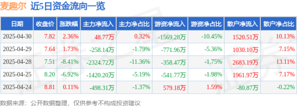 如何杠杆炒股 异动快报：麦趣尔（002719）5月6日9点31分触及涨停板