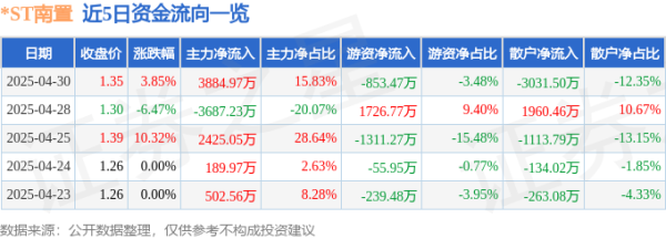 股票线上配资 异动快报：*ST南置（002305）5月6日9点30分触及涨停板