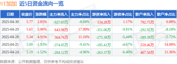 配资世家炒股配资开户 异动快报：ST加加（002650）5月6日9点34分触及涨停板
