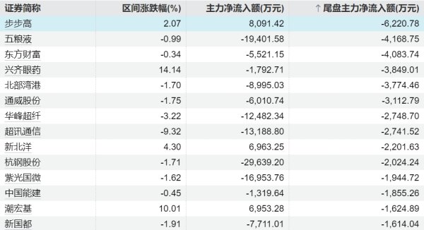 配资门户平台 主力今日尾盘买卖这些个股