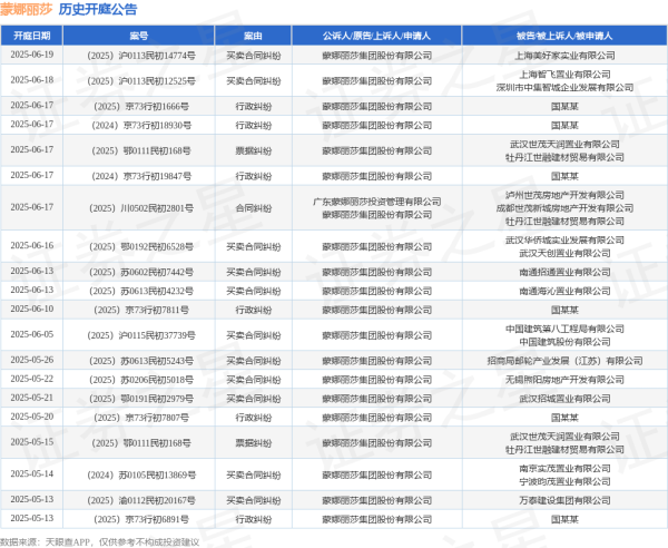 配资门户网站 蒙娜丽莎作为原告/上诉人的1起涉及行政纠纷的诉讼将于2025年5月13日开庭
