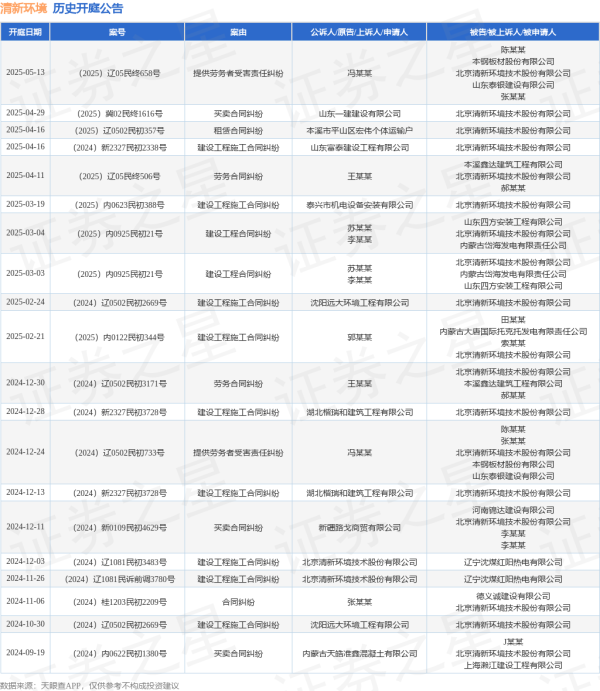 配资炒股门户网 清新环境作为被告/被上诉人的1起涉及提供劳务者受害责任纠纷的诉讼将于2025年5月13日开庭