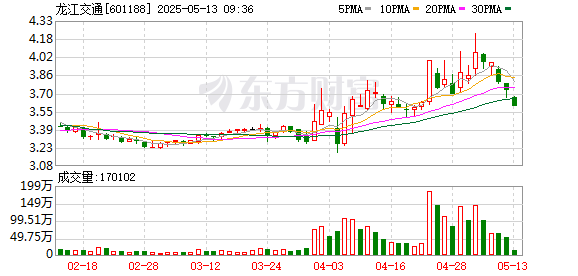 配资查询网站官网 龙江交通：穗甬控股拟减持不超过3%公司股份